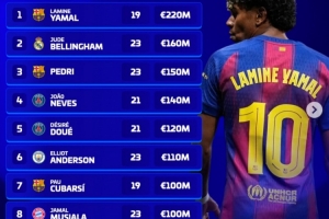 足坛U23球员身价排行：亚马尔2.2亿欧居首，贝林厄姆1.6亿欧次之
